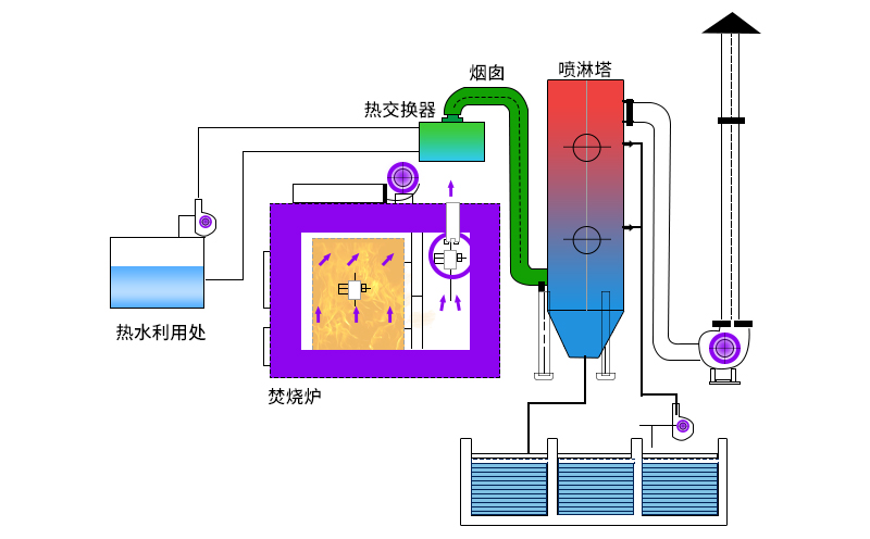 廢氣焚燒爐主要工作原理如何？