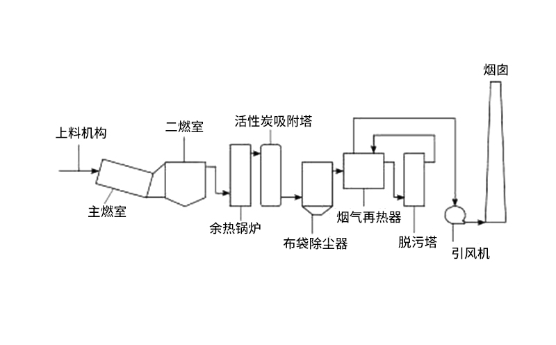 rto有機(jī)廢氣焚燒爐工作原理