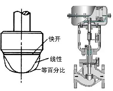 調節閥的正、反作用