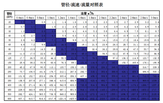 管道直徑、流量、流速、壓力之間的關系